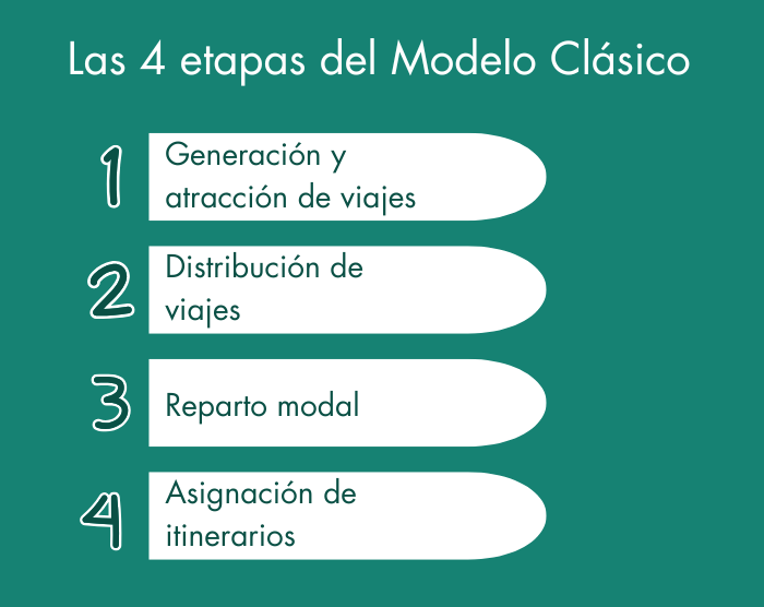 Modelo De 4 Etapas De Transporte
