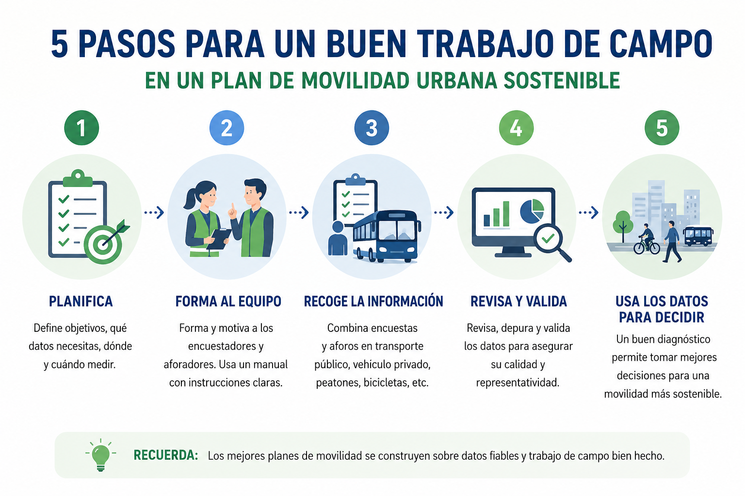5 pasos para un buen trabajo de campo